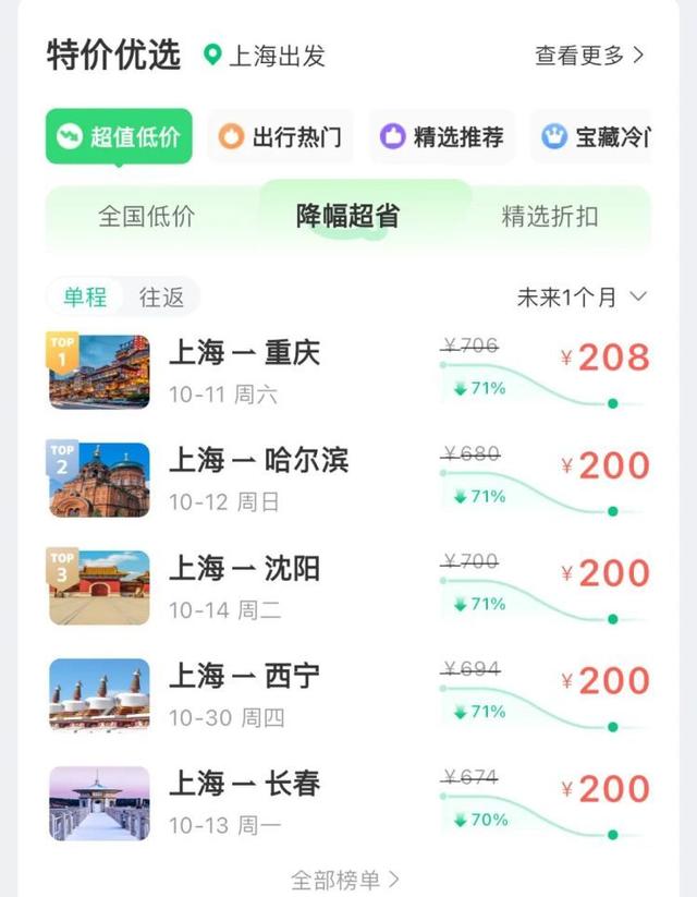 节后机票价格“大跳水”，暴跌70%！网友：好心动