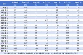 全国性银行存款利率一览！新一轮存款降息落地，部分中小行仍在“补降”图片