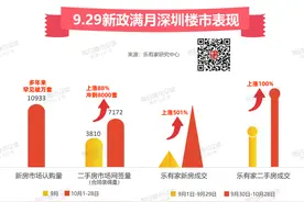 9·29新政满月：深圳新房认购量已破万套，创近年新高！图片