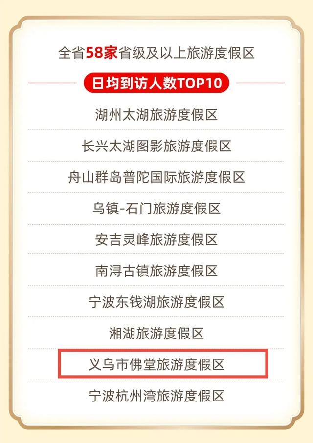 浙江省公布国庆中秋假期数据，义乌这里上榜top10！
