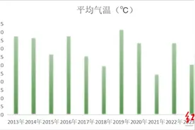 度过近12年来最凉爽的6月初，成都明起升温！图片