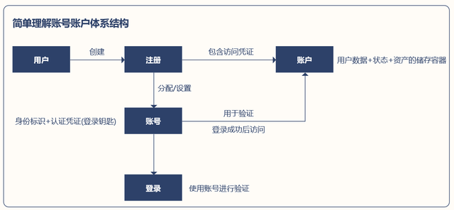 账号体系与账户体系关系图、功能清单及核心逻辑