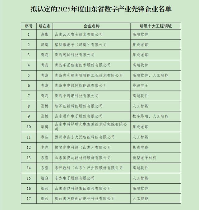 26家！2025年度山东省数字产业先锋企业公示