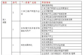 结婚落户、新车上牌、换新补贴申请……今年这些事儿高效办！图片