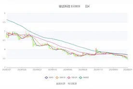 安达科技：2024年上半年亏损3.57亿元图片