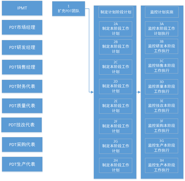 IPD流程落地：产品计划阶段拆解