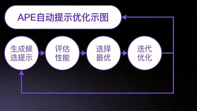 万字拆解Prompt Engineering的进化史：从手工调优到自动优化