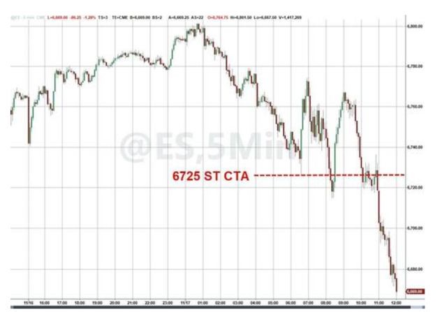 科技股、币圈、黄金“三杀”，美股跌破关键支撑位，美国市场遭遇“全面抛售	”