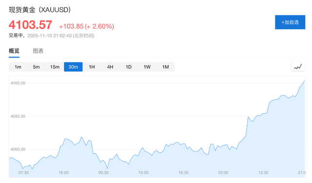 美政府关门有望结束，全球风险资产走高，纳指期货涨超1.4%，现货黄金突破4100美元/盎司，比特币拉涨3%