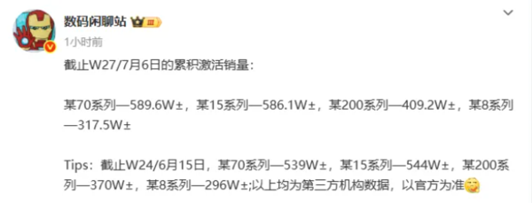 五大旗舰机销量曝光：小米15破376万台 Mate 70第二