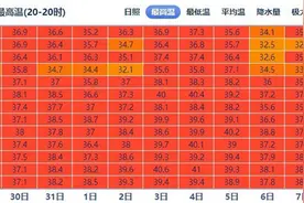 江苏发布高温橙色预警  高温还要持续多久？图片