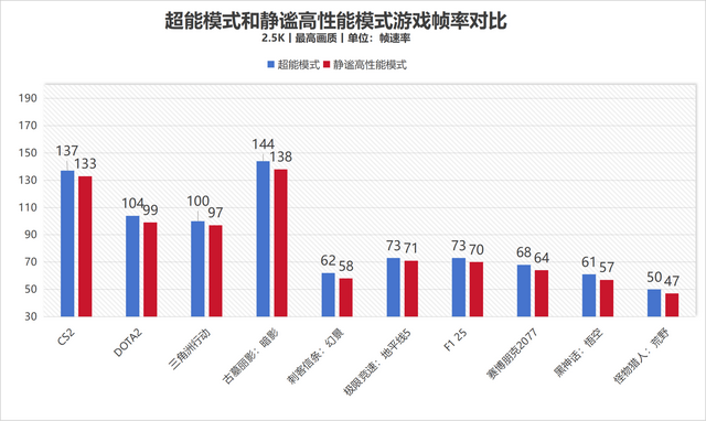 为什么今年新游戏本出来之后就不再建议买老游戏本 实测给你答案