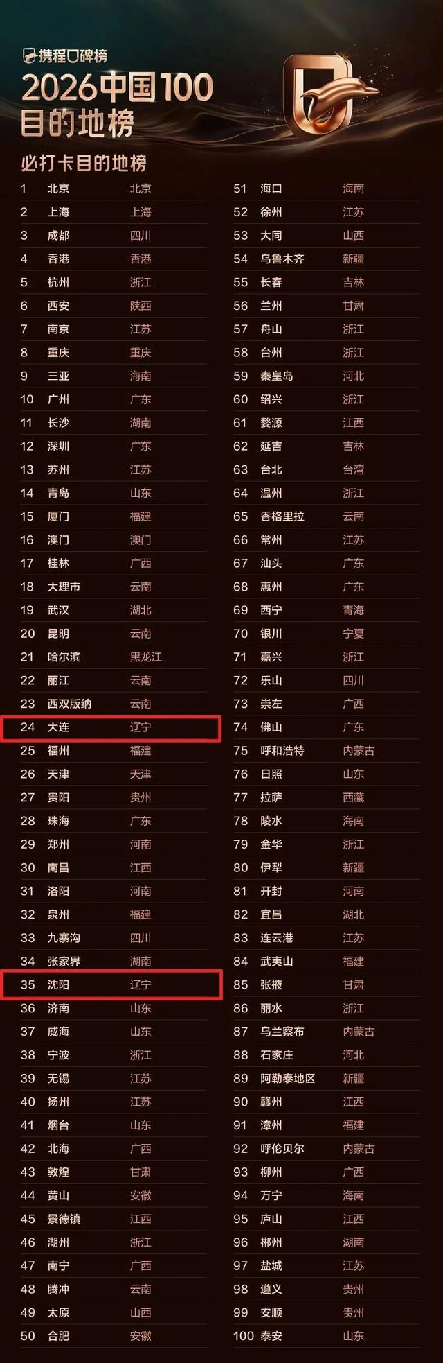 2026全球目的地榜单，辽宁两地上榜！