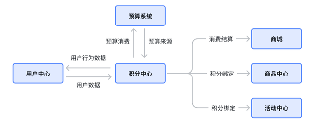 搭建积分中心的设计思路分享