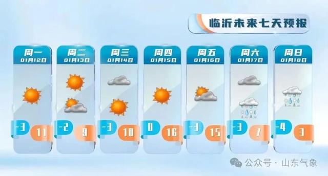 “以为眼花了”，山东气温将飙到17℃！天气上演超级过山车