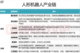 华为、小鹏加码布局！人形机器人龙头15天11板，零部件成本占比超15%的A股上市公司名单及相关业务一览图片