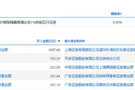 龙虎榜丨丹化科技今日涨停，知名游资孙哥净卖出171.18万元图片