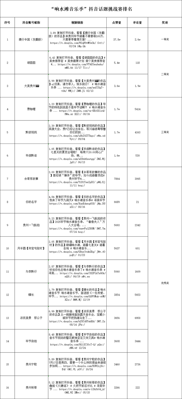 恭喜毕节这16人！