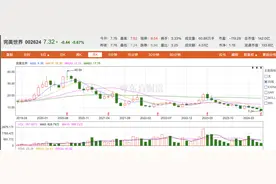 裁员风波之下，完美世界股价创近10年新低图片
