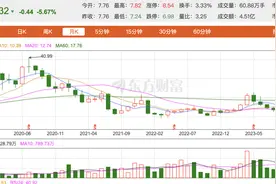 裁员风波之下，完美世界股价创近10年新低图片