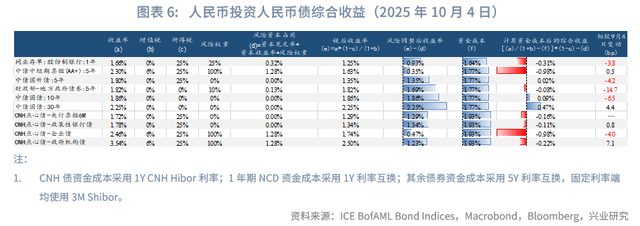 外汇商品 | 避险情绪驱动欧日利率回落——海外固收月报2025年第七期
