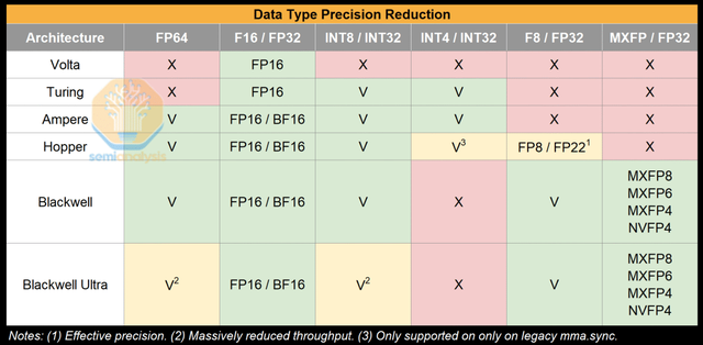 NVIDIA Tensor Core 的演变：从 Volta 到 Blackwell