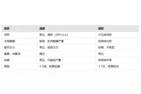 感冒出现这些症状，千万别拖→图片
