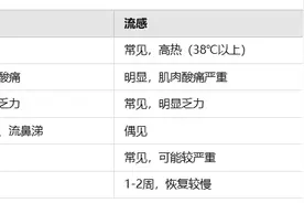 感冒出现这些症状，千万别拖→图片