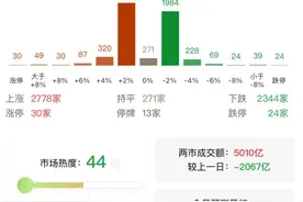 沪深两市成交额突破5000亿 较昨日此时缩量超2000亿图片
