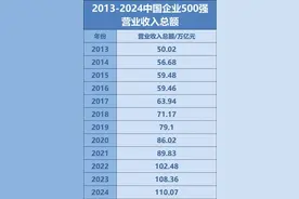 全名单来了！中国企业500强最新名单揭晓！图片