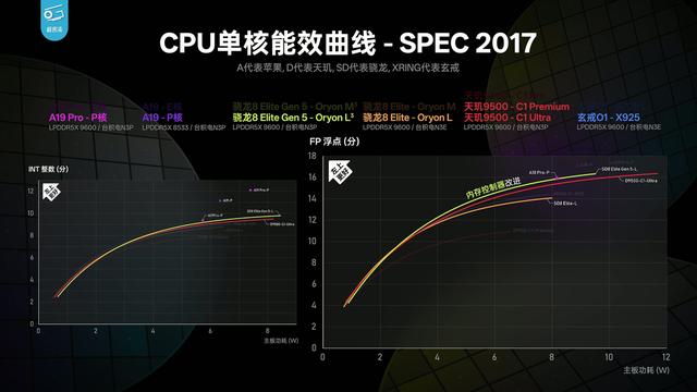 极客湾Geekerwan分析高通第五代骁龙 8 至尊版芯片性能：常规升级