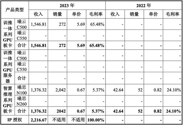 国产GPU龙头回应一切！