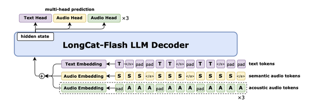 美团王兴狂卷大模型！开源561B“全能”龙猫模型，上线首款AI通用助手App