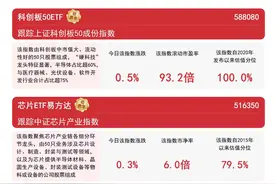 半导体板块表现活跃，半导体设备ETF易方达（159558）、芯片ETF易方达（516350）等助力布局“硬科技”龙头图片