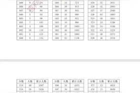 湖北省2025年体育类统考综合排序成绩一分一段统计表（本科）图片