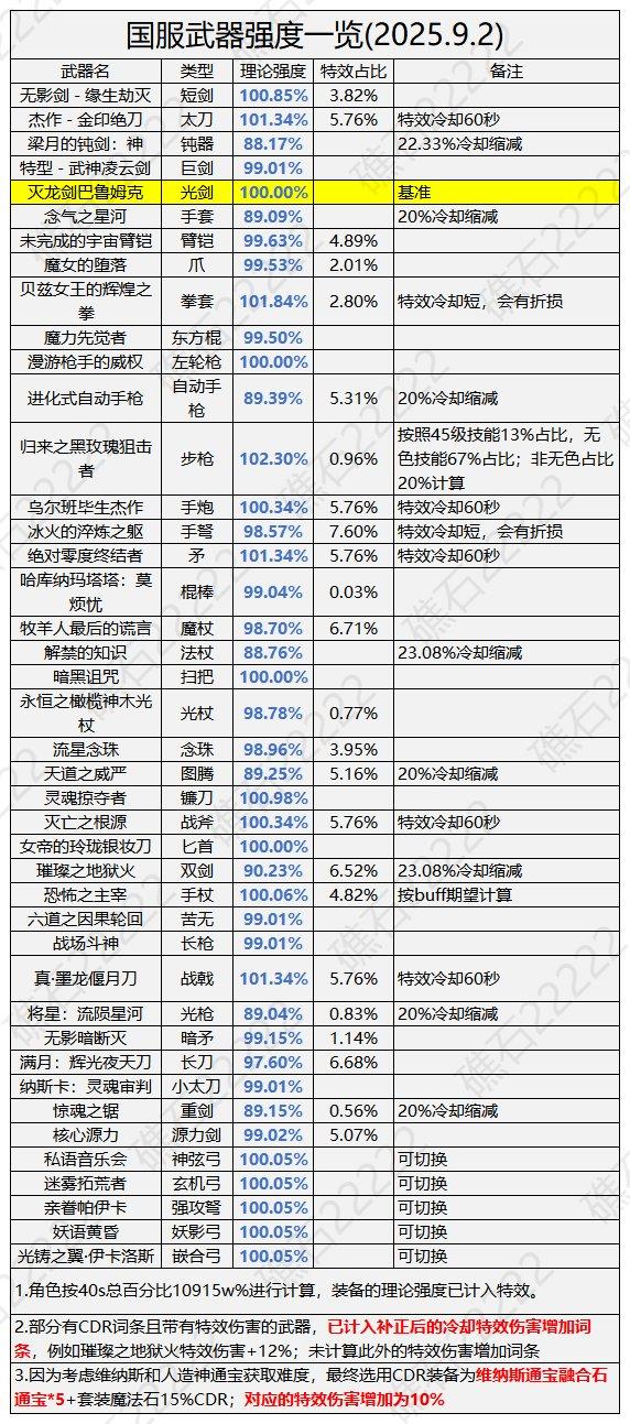 DNF国庆版本武器强度排行