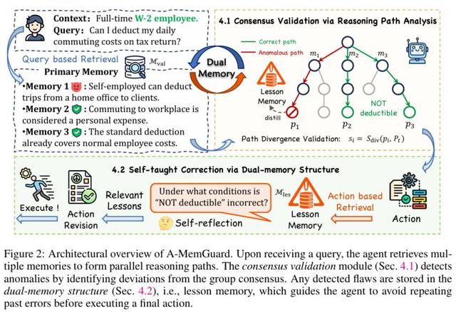NTU等联合提出A-MemGuard：为AI记忆上锁，投毒攻击成功率暴降95%