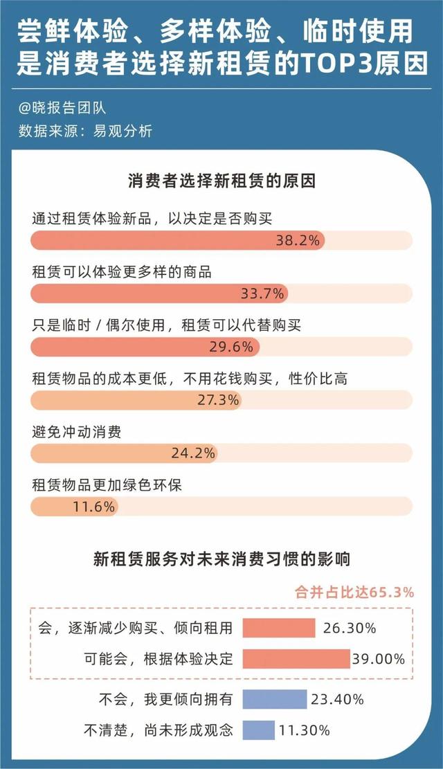 订单激增348%，年轻人用租赁爆改旅游