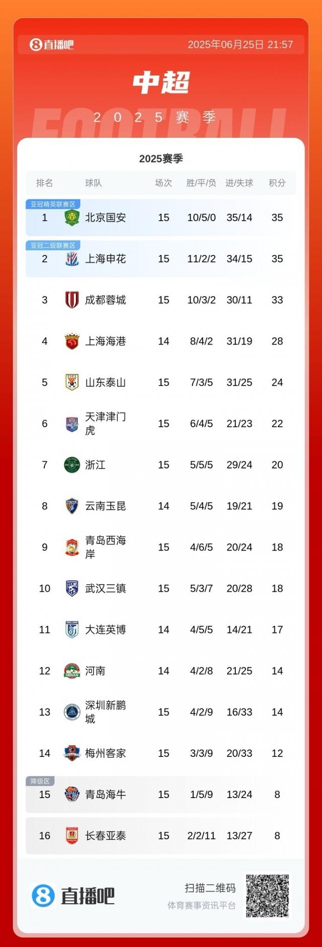 崩盘？国安15轮加冕半程冠军，16轮后遭遇3轮不胜如今降至第4