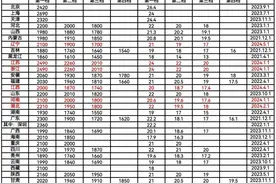 工资新规正式实施，月薪不到这个数，违法！图片