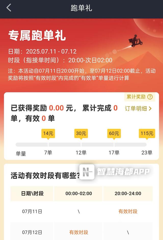 三大外卖平台被约谈，“0元购”优惠吃紧，福州部分门店订单依然火爆