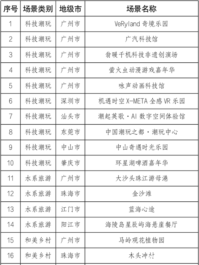 第三批“粤式新潮流”广东文旅消费新业态热门场景正式发布
