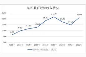 华图教育第六次冲击上市：公务员考试培训市场前三或将聚首资本市场图片
