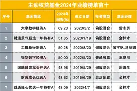 2024年主动权益基金业绩前十两大看点：冠军雷志勇大幅领先 亚军金梓才拿5个排名图片