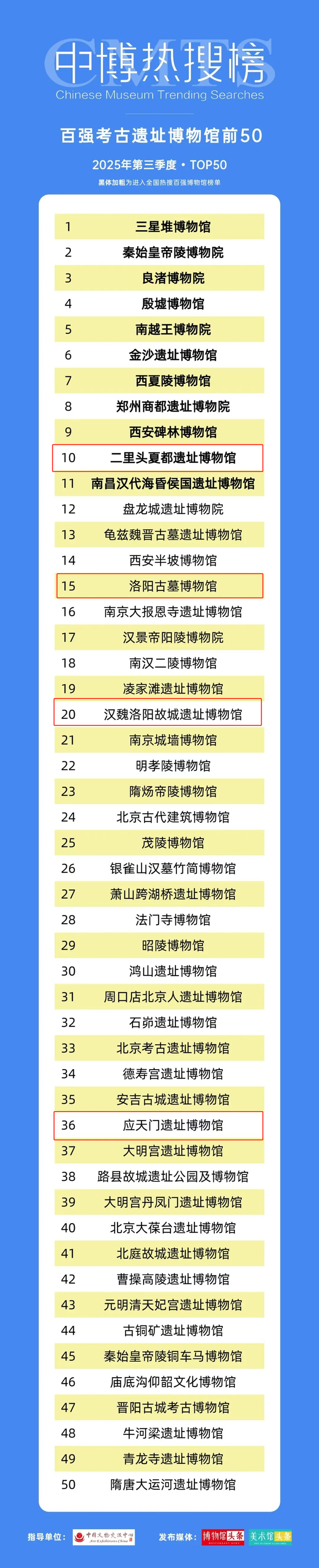 第三季全国热门博物馆发布！洛阳多家上榜！