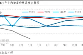 牛肉价格跌至5年新低：国内产量、进口量均上升，需求偏弱图片
