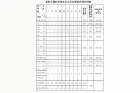 体育课每周保证不少于3课时！湖北出台义务教育课程实施办法图片
