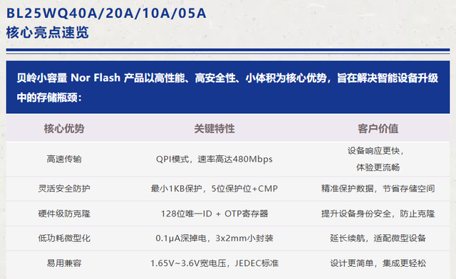 上海贝岭发布小容量Nor Flash系列产品