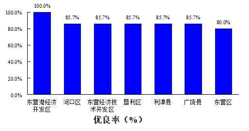 东营区空气优良率垫底！东营通报最新一周环境空气质量排名