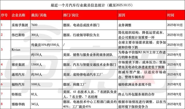 一个月超2.4万汽车人被开，特斯拉开了7位经理，车圈再掀裁员潮